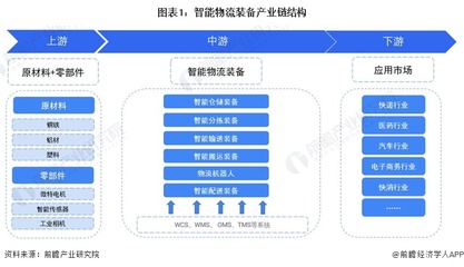 智能物流裝備產業鏈中的物流軟件研發