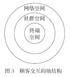 三度空間與三位一體 互聯(lián)網(wǎng)時代的營銷新范式